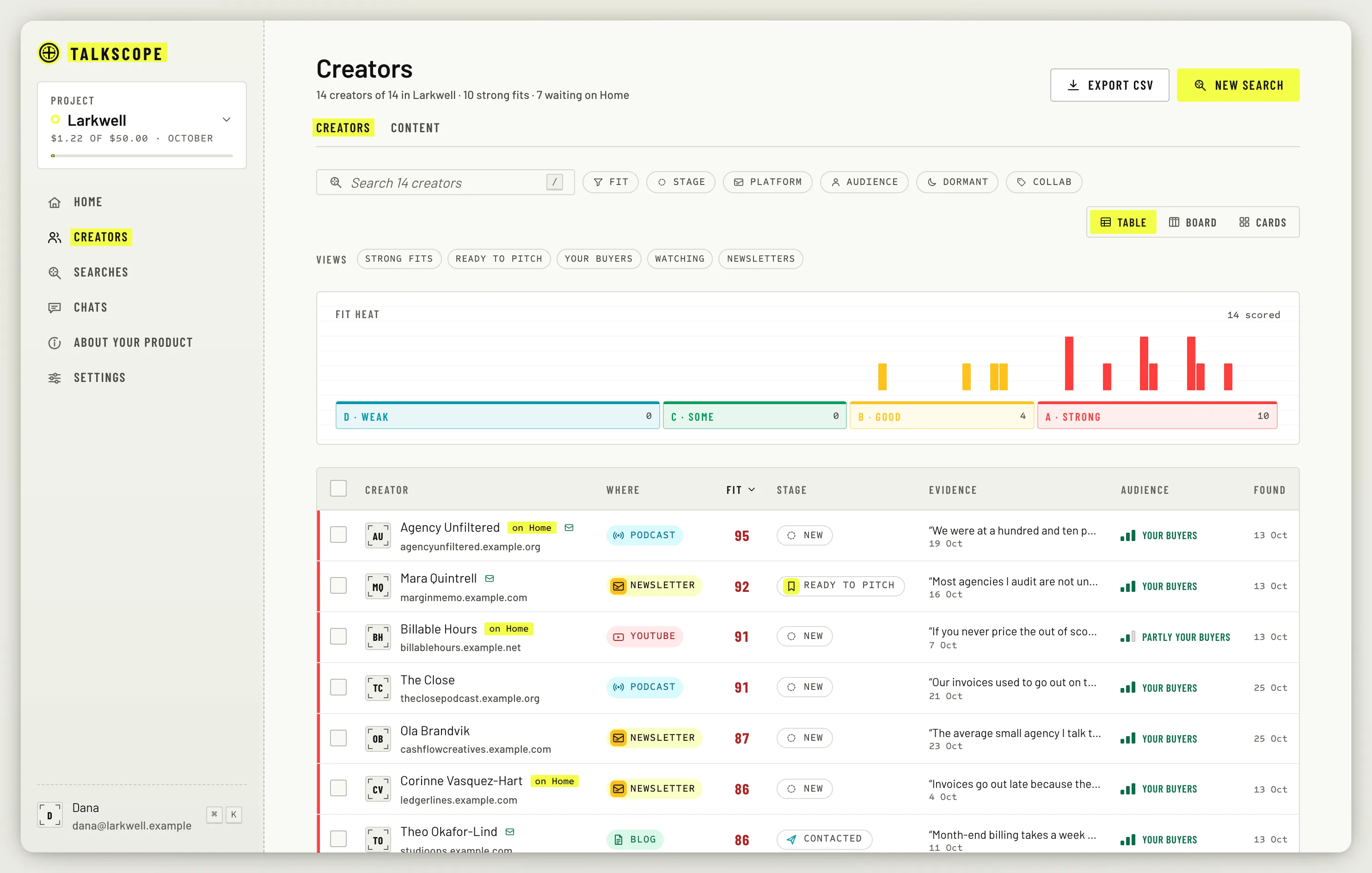 The Creators list as a table with fit scores, platforms and stages.